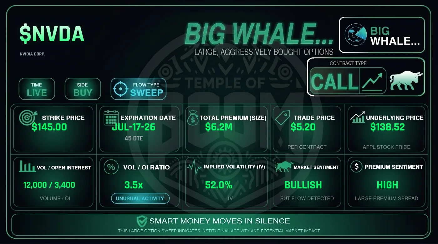 Unusual options whale order alert