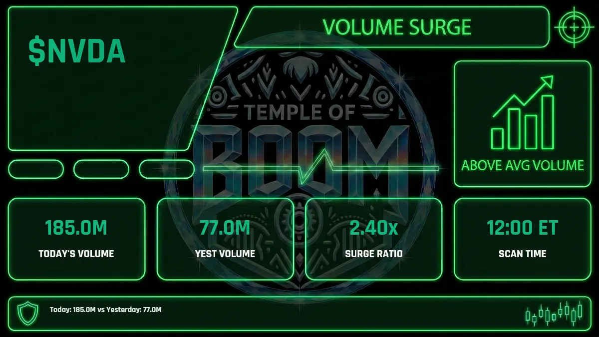 Volume surges