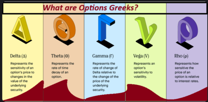Banner of the five option Greeks — Delta, Theta, Gamma, Vega and Rho — each with a one-line description of what it measures