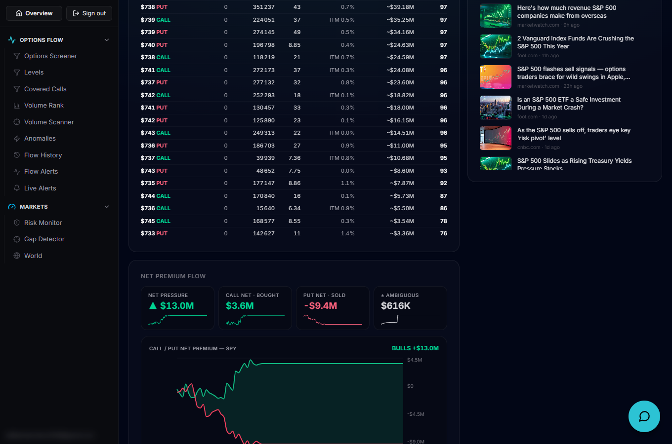 The four summary tiles above the Net Premium Flow chart