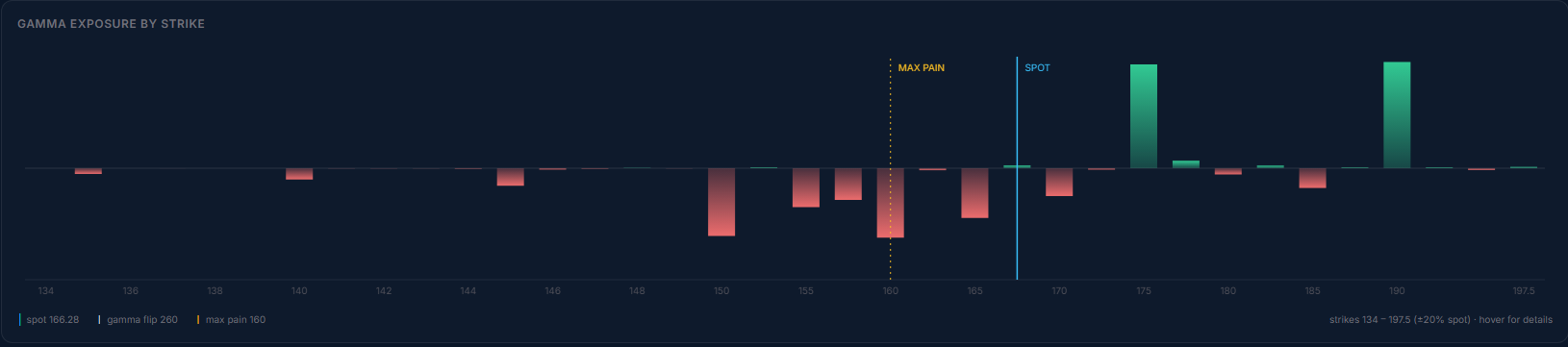 The Options Levels page showing a ticker's gamma and expected-move summary