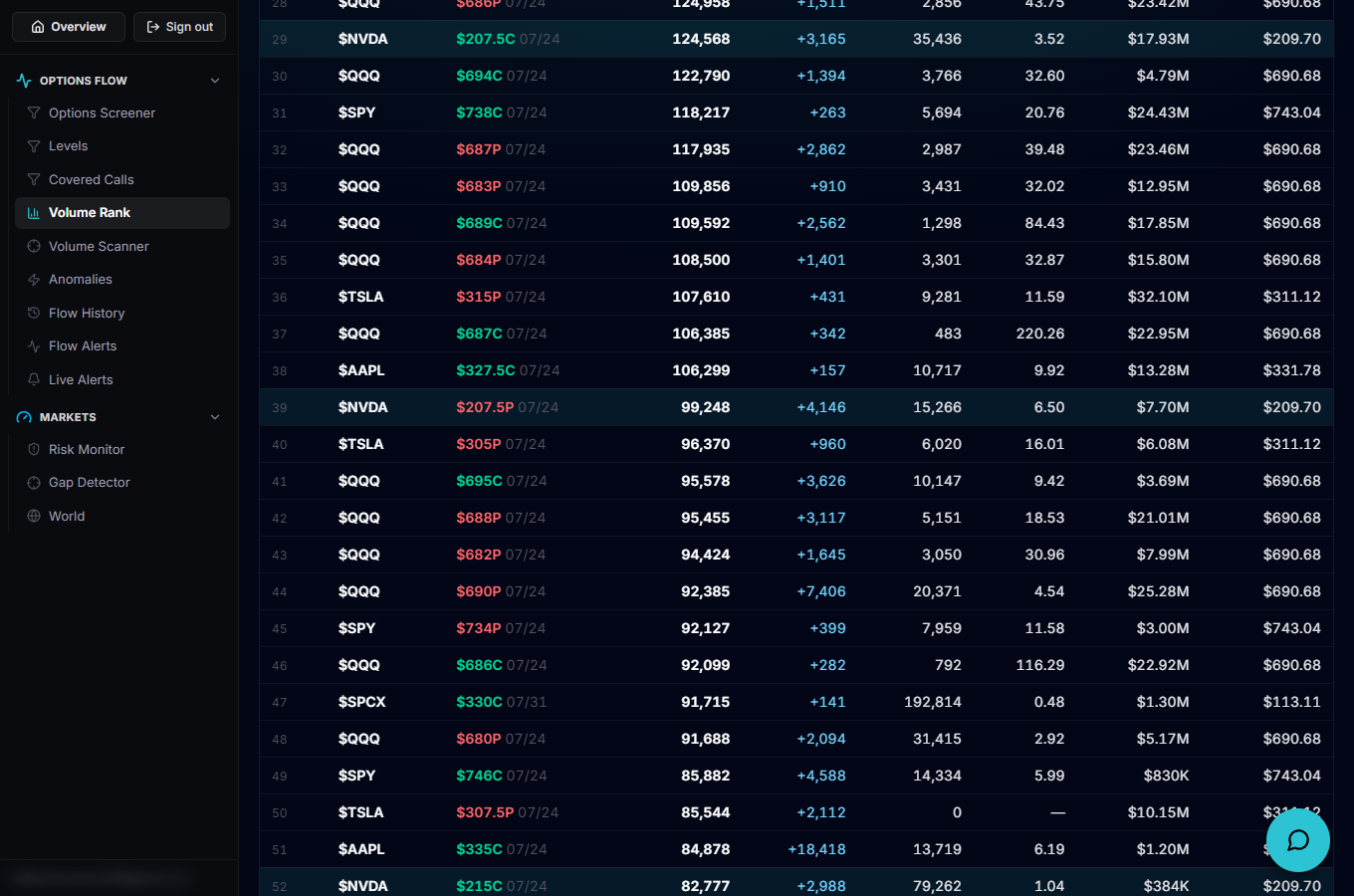 The view toggle, timeframe pills, Hide SPY/QQQ toggle and DTE selector